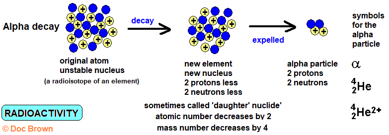 gcse physics diagram explaining beta decay expelled alpha particle helium nucleus A level chemistry