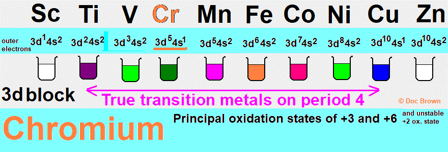 transition metal chemistry of chromium complexes oxidation states +2 +3 +6 redox chemical reactions physical properties advanced inorganic chemistry of chromium
