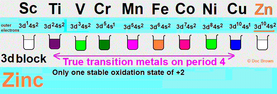 transition metal chemistry of zinc complexes oxidation state +2 redox chemical reactions physical properties advanced inorganic chemistry of zinc