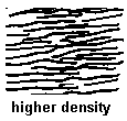 diagram of the fibre structure of Terylene lining up molecules to increase intmolecular forces making fibres stronger