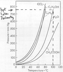 vapour pressure curves for ethanol water benzene tetrachloromethane ethanoic acid