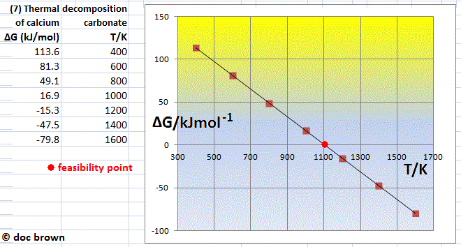 Gibbs free energy feasibility diagram for the thermal decomposition of calcium carbonate limestone